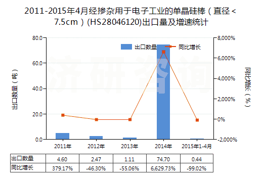 2011-2015年4月經(jīng)摻雜用于電子工業(yè)的單晶硅棒（直徑＜7.5cm）(HS28046120)出口量及增速統(tǒng)計(jì)